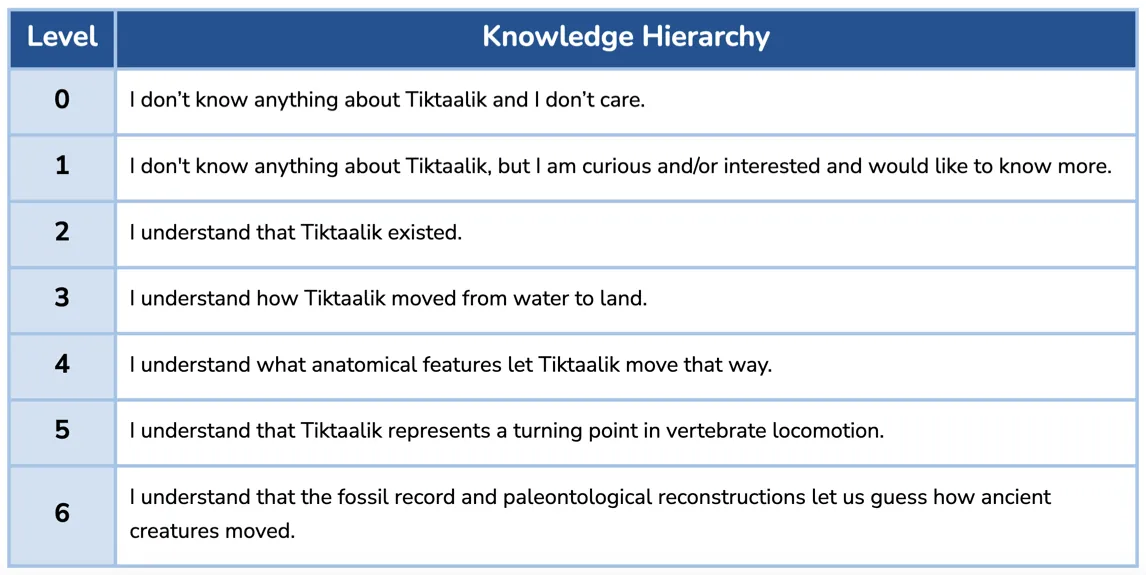 Knowledge hierarchy navigation concept